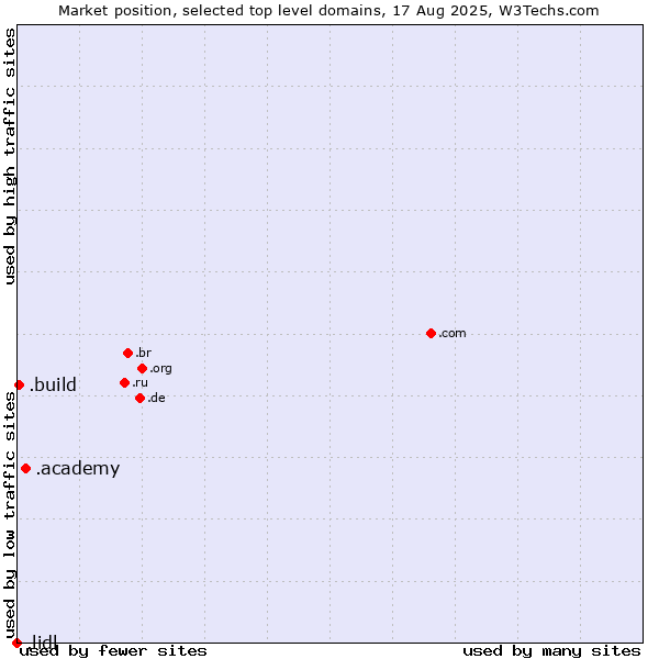 Market position of .academy (Academy) vs. .build (Build) vs. .lidl (Lidl brand)