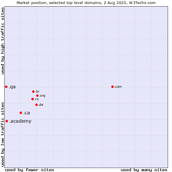 Market position of .ca (Canada) vs. .academy (Academy) vs. .qa (Qatar)
