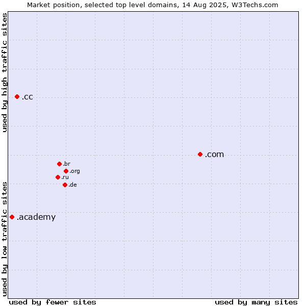 Market position of .com (Commercial entities) vs. .cc (Cocos (Keeling) Islands) vs. .academy (Academy)