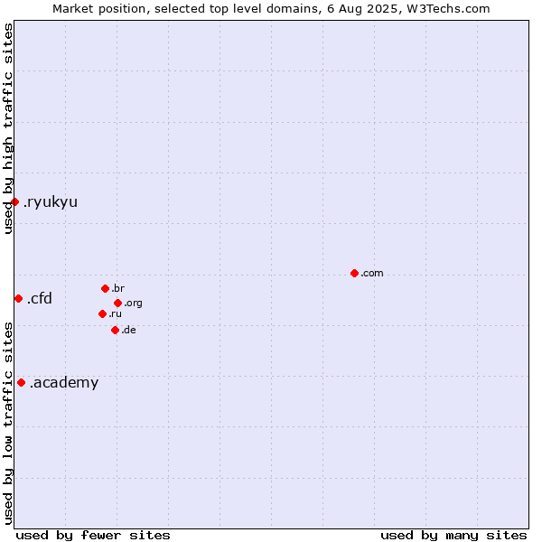 Market position of .academy (Academy) vs. .cfd (Contract for difference (CFD) trading) vs. .ryukyu (Ryukyu, region of Okinawa, Japan)
