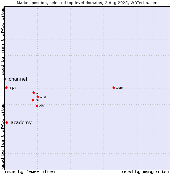 Market position of .academy (Academy) vs. .qa (Qatar) vs. .channel (YouTube channels)