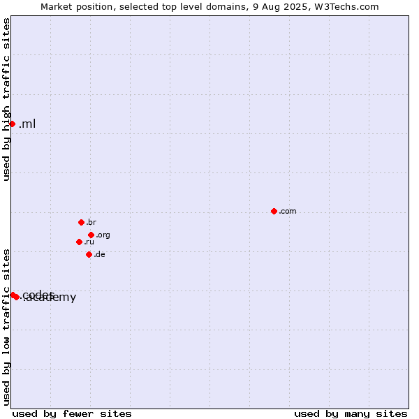 Market position of .academy (Academy) vs. .codes (Codes) vs. .ml (Mali)