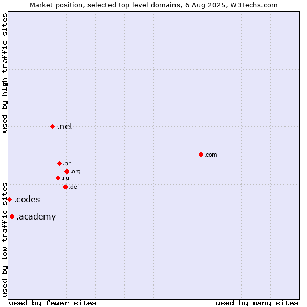 Market position of .net (Network providers) vs. .academy (Academy) vs. .codes (Codes)