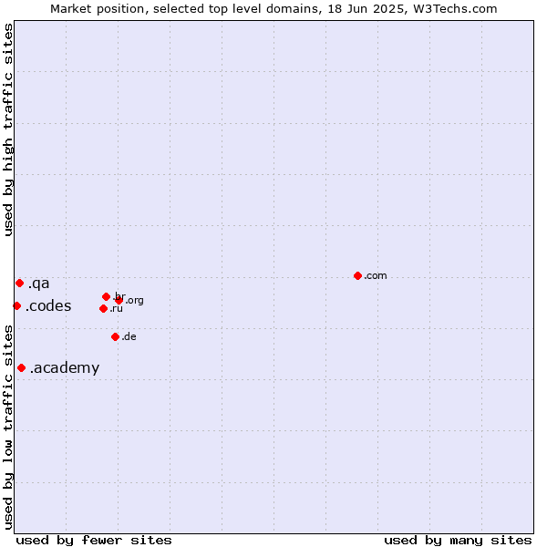 Market position of .academy (Academy) vs. .qa (Qatar) vs. .codes (Codes)