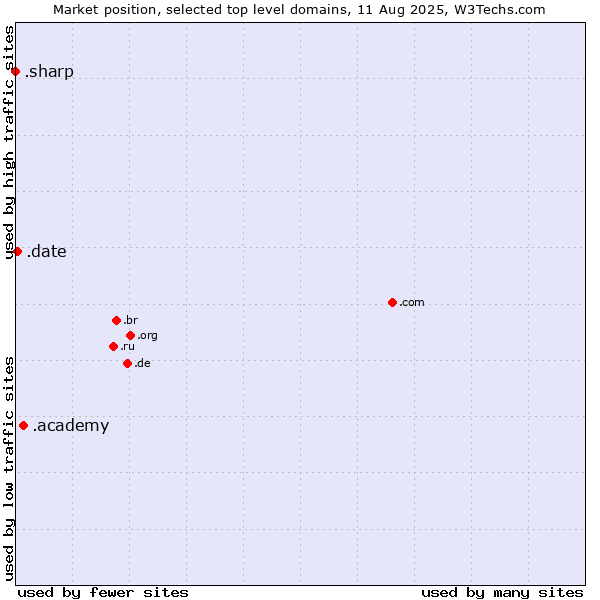 Market position of .academy (Academy) vs. .date (Online dating industry) vs. .sharp (Sharp brand)