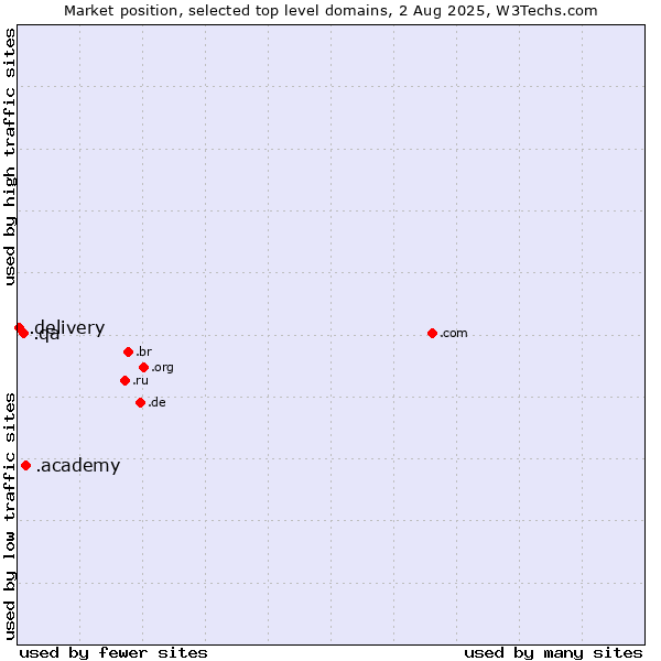 Market position of .academy (Academy) vs. .qa (Qatar) vs. .delivery (Delivery)
