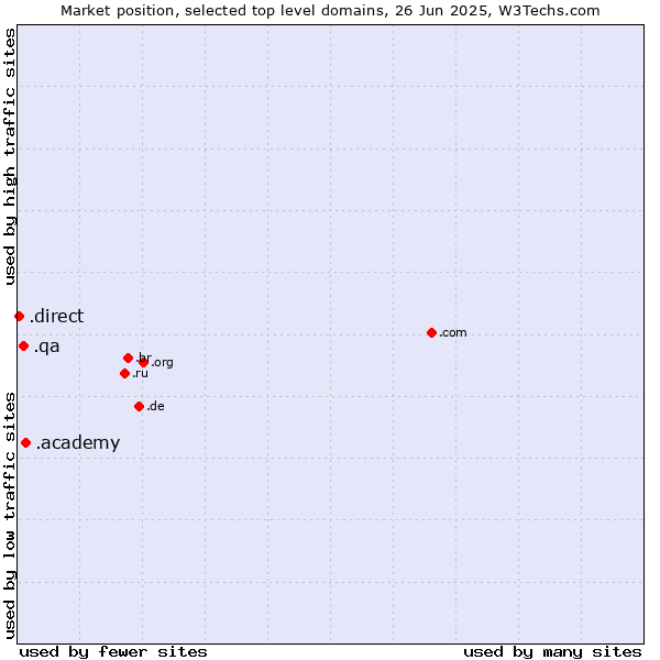 Market position of .academy (Academy) vs. .qa (Qatar) vs. .direct (Direct)
