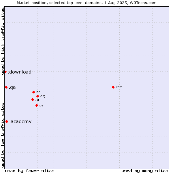 Market position of .academy (Academy) vs. .qa (Qatar) vs. .download (Download)