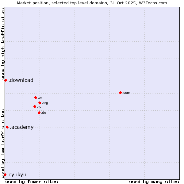 Market position of .academy (Academy) vs. .download (Download) vs. .ryukyu (Ryukyu, region of Okinawa, Japan)