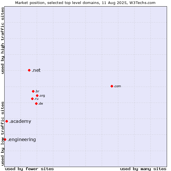 Market position of .net (Network providers) vs. .academy (Academy) vs. .engineering (Engineering)
