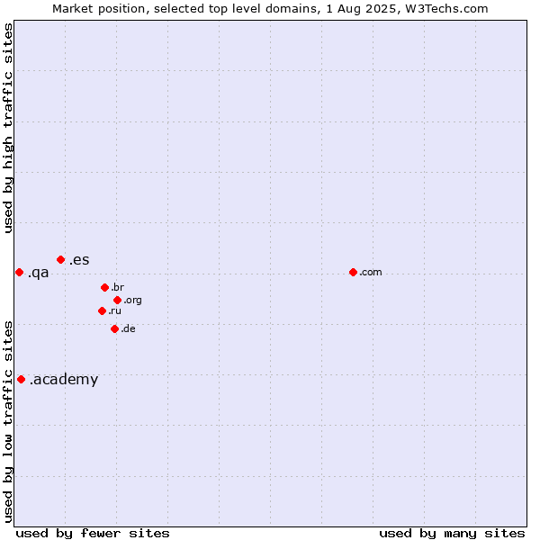 Market position of .es (Spain) vs. .academy (Academy) vs. .qa (Qatar)