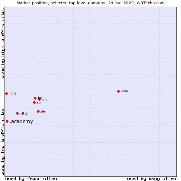 Market position of .eu (European Union) vs. .academy (Academy) vs. .qa (Qatar)