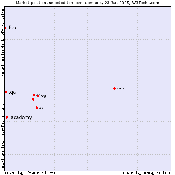 Market position of .academy (Academy) vs. .qa (Qatar) vs. .foo (Foo, used for prototyping and beta sites)