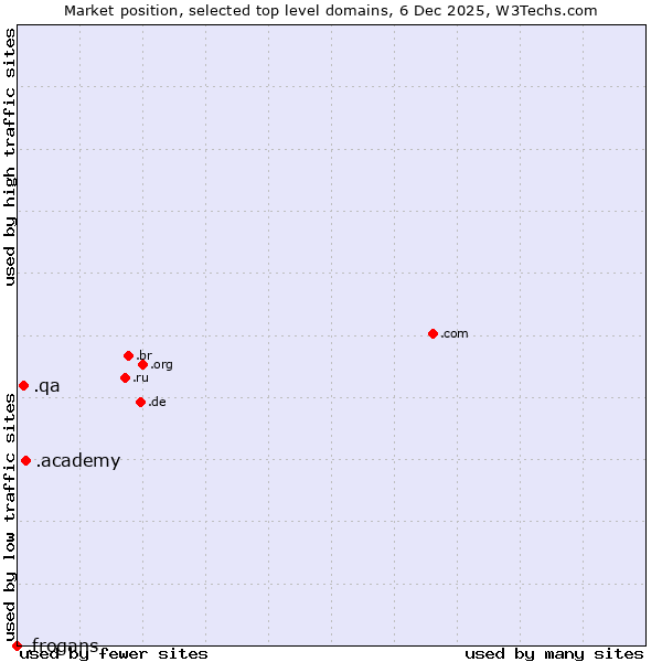 Market position of .academy (Academy) vs. .qa (Qatar) vs. .frogans (Frogans technology)