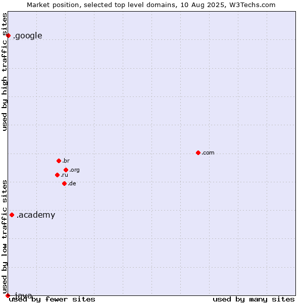 Market position of .academy (Academy) vs. .google (Google brand) vs. .java (Java programming language)