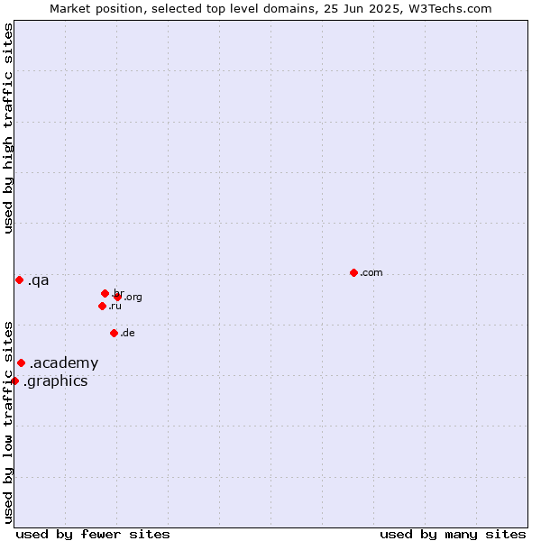 Market position of .academy (Academy) vs. .qa (Qatar) vs. .graphics (Graphics)