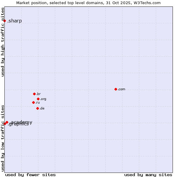 Market position of .academy (Academy) vs. .graphics (Graphics) vs. .sharp (Sharp brand)