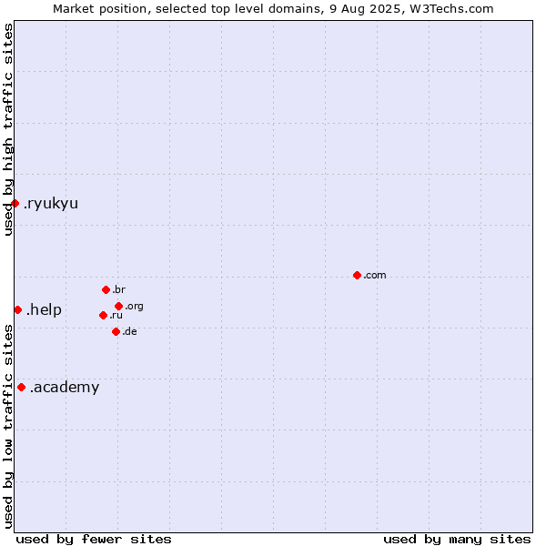 Market position of .academy (Academy) vs. .help (Help) vs. .ryukyu (Ryukyu, region of Okinawa, Japan)