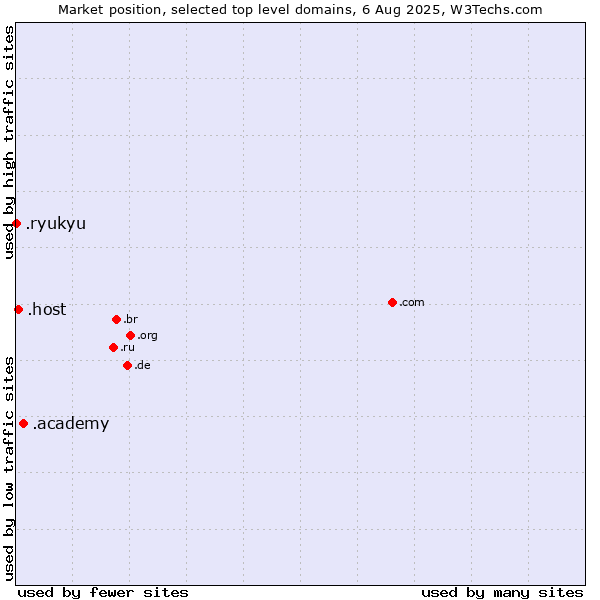 Market position of .academy (Academy) vs. .host (Hosting industry) vs. .ryukyu (Ryukyu, region of Okinawa, Japan)