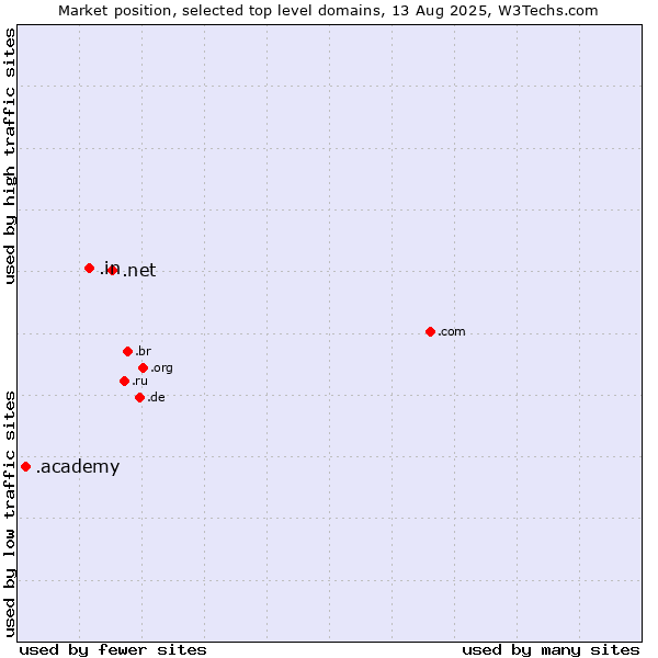 Market position of .net (Network providers) vs. .in (India) vs. .academy (Academy)