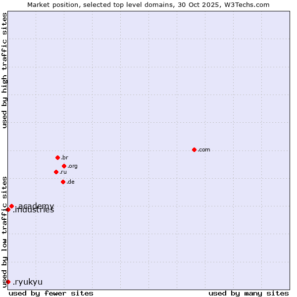 Market position of .academy (Academy) vs. .industries (Industries) vs. .ryukyu (Ryukyu, region of Okinawa, Japan)
