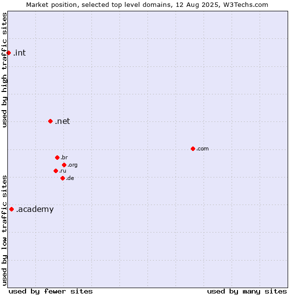 Market position of .net (Network providers) vs. .academy (Academy) vs. .int (International government treaties)