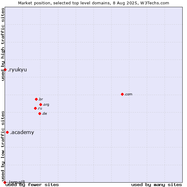 Market position of .academy (Academy) vs. .ryukyu (Ryukyu, region of Okinawa, Japan) vs. .ismaili (Shia Ismaili Muslim community)