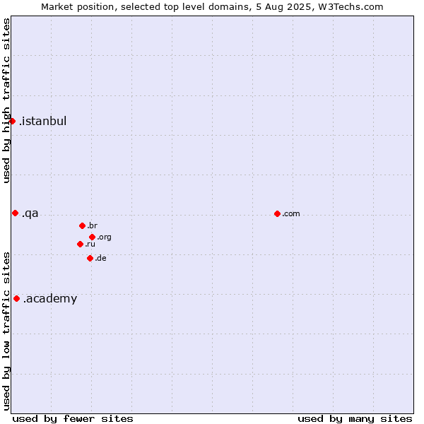 Market position of .academy (Academy) vs. .qa (Qatar) vs. .istanbul (City of Istanbul, Turkey)