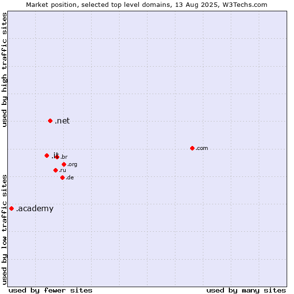 Market position of .net (Network providers) vs. .it (Italy) vs. .academy (Academy)