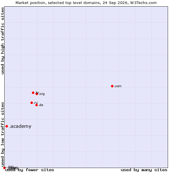 Market position of .academy (Academy) vs. .java (Java programming language) vs. .lilly (Eli Lilly and Company brand)