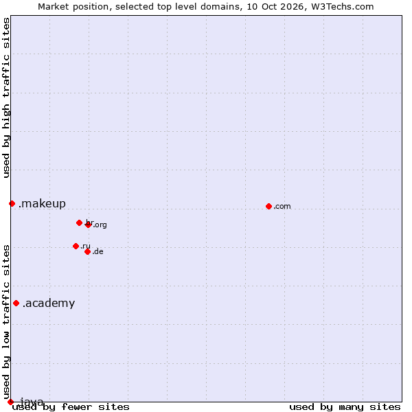 Market position of .academy (Academy) vs. .makeup (Beauty industry) vs. .java (Java programming language)