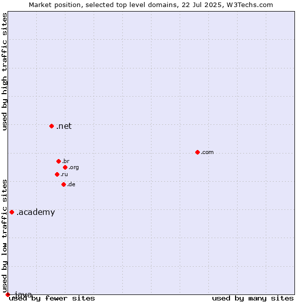 Market position of .net (Network providers) vs. .academy (Academy) vs. .java (Java programming language)