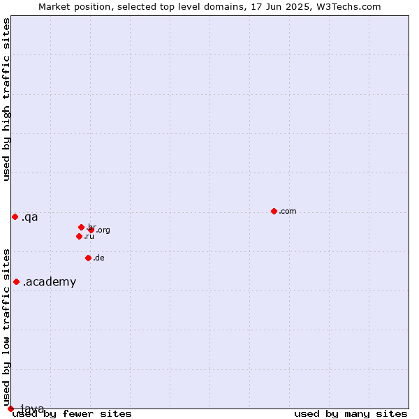 Market position of .academy (Academy) vs. .qa (Qatar) vs. .java (Java programming language)