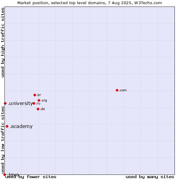 Market position of .academy (Academy) vs. .university (University) vs. .java (Java programming language)