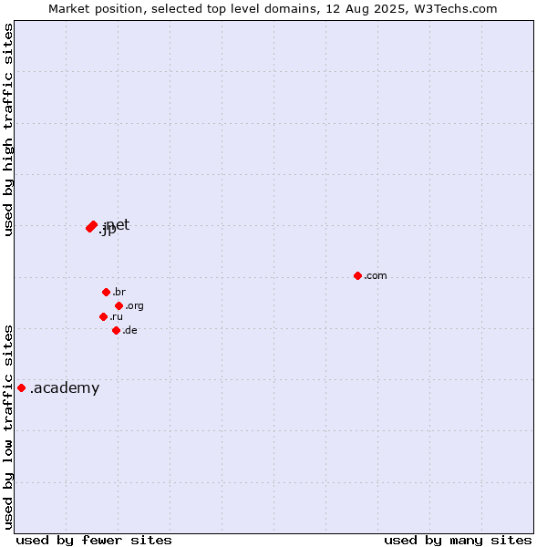 Market position of .net (Network providers) vs. .jp (Japan) vs. .academy (Academy)