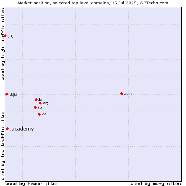 Market position of .academy (Academy) vs. .qa (Qatar) vs. .lc (Saint Lucia)