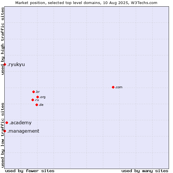 Market position of .academy (Academy) vs. .management (Management) vs. .ryukyu (Ryukyu, region of Okinawa, Japan)