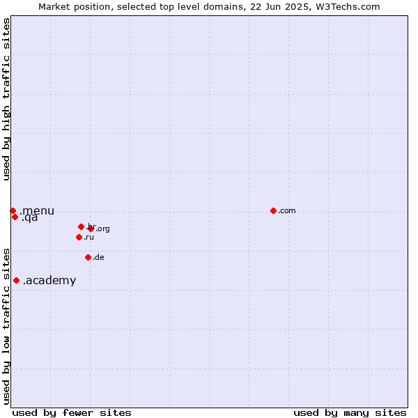 Market position of .academy (Academy) vs. .qa (Qatar) vs. .menu (Menu)