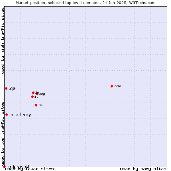 Market position of .academy (Academy) vs. .qa (Qatar) vs. .microsoft (Microsoft brand)