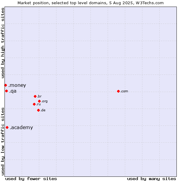 Market position of .academy (Academy) vs. .qa (Qatar) vs. .money (Money)