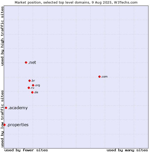 Market position of .net (Network providers) vs. .academy (Academy) vs. .properties (Properties)
