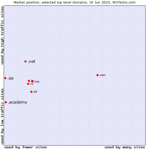 Market position of .net (Network providers) vs. .academy (Academy) vs. .qa (Qatar)