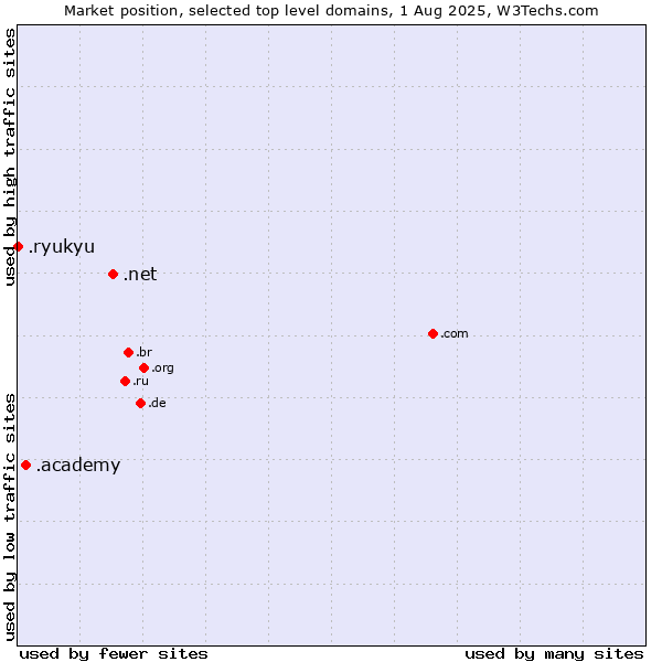 Market position of .net (Network providers) vs. .academy (Academy) vs. .ryukyu (Ryukyu, region of Okinawa, Japan)
