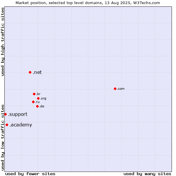 Market position of .net (Network providers) vs. .academy (Academy) vs. .support (Support)