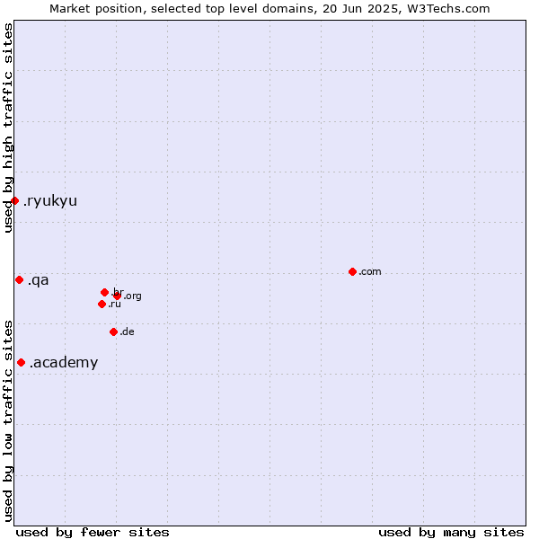 Market position of .academy (Academy) vs. .qa (Qatar) vs. .ryukyu (Ryukyu, region of Okinawa, Japan)