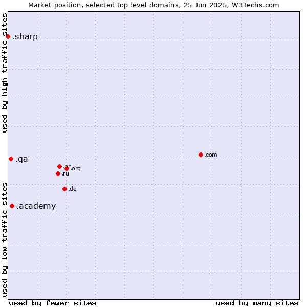 Market position of .academy (Academy) vs. .qa (Qatar) vs. .sharp (Sharp brand)