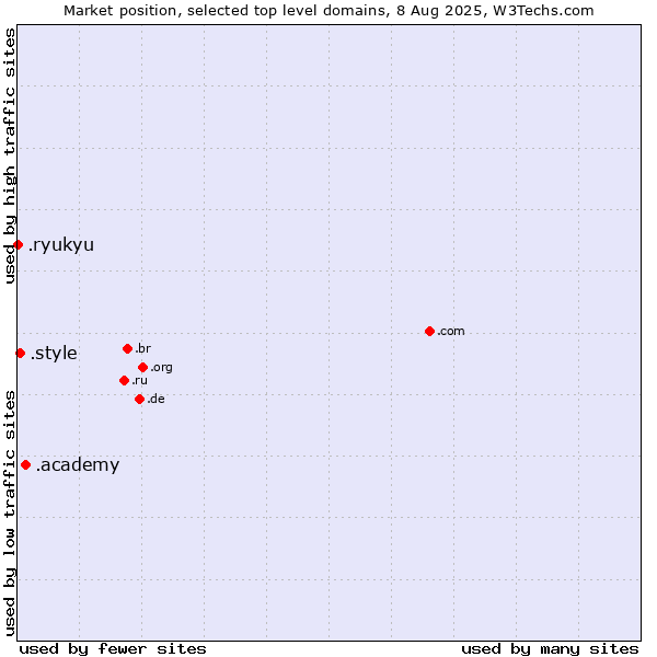 Market position of .academy (Academy) vs. .style (Style) vs. .ryukyu (Ryukyu, region of Okinawa, Japan)