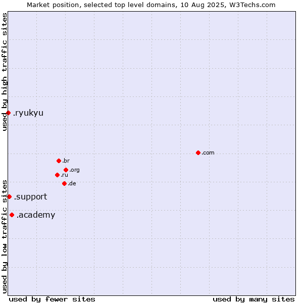 Market position of .academy (Academy) vs. .support (Support) vs. .ryukyu (Ryukyu, region of Okinawa, Japan)