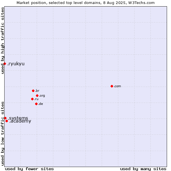Market position of .academy (Academy) vs. .systems (Systems) vs. .ryukyu (Ryukyu, region of Okinawa, Japan)