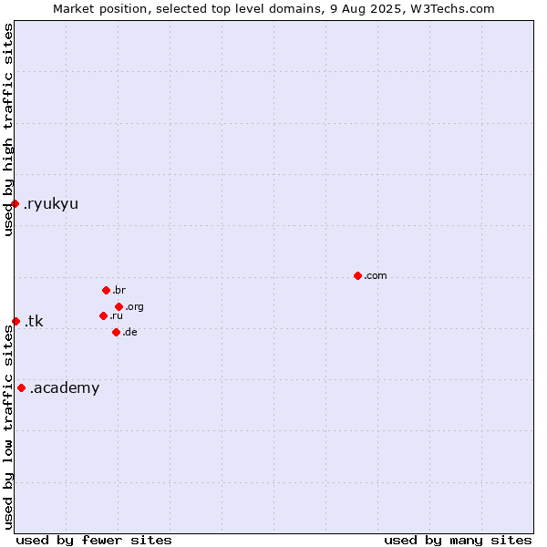 Market position of .academy (Academy) vs. .tk (Tokelau) vs. .ryukyu (Ryukyu, region of Okinawa, Japan)